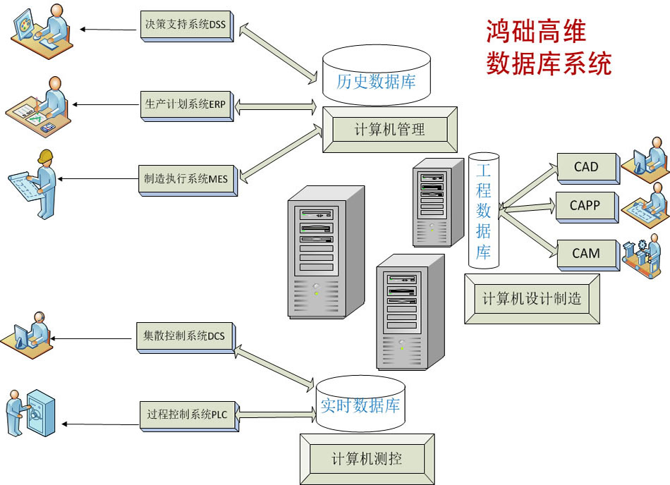 鸿础高维数据库系统