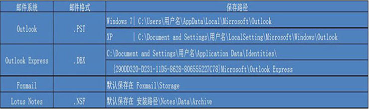 邮件系统的文件位置图