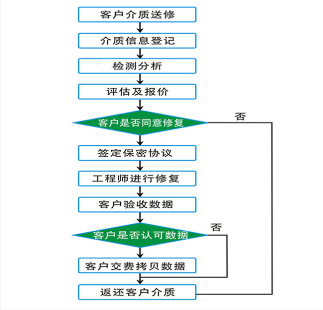 数据恢复流程