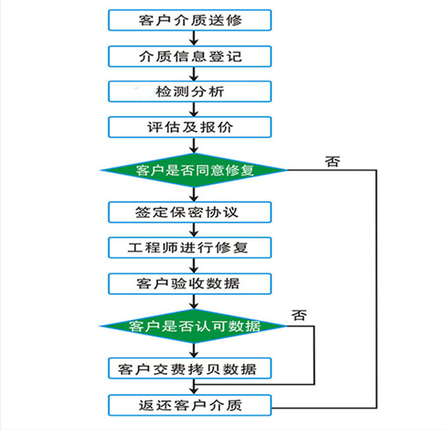 数据恢复流程